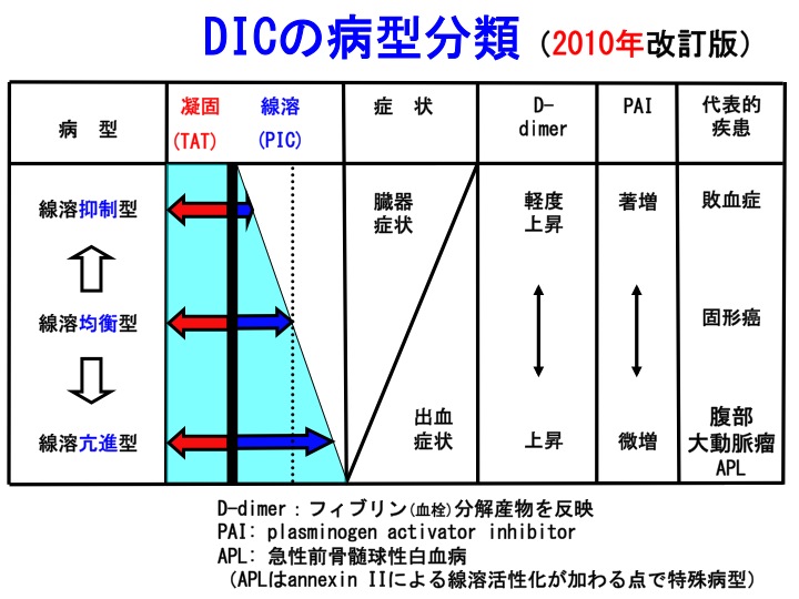 DIC病型2010