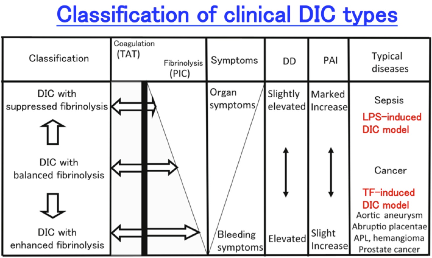 DIC