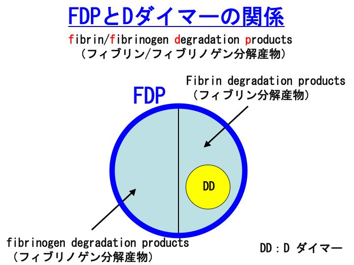 高値 d ダイマー d