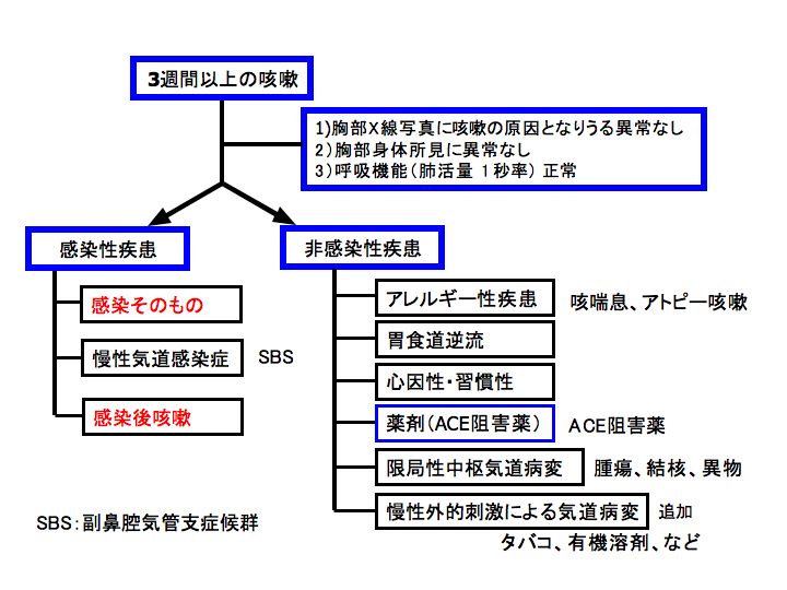 「慢性咳嗽 鑑別」の画像検索結果