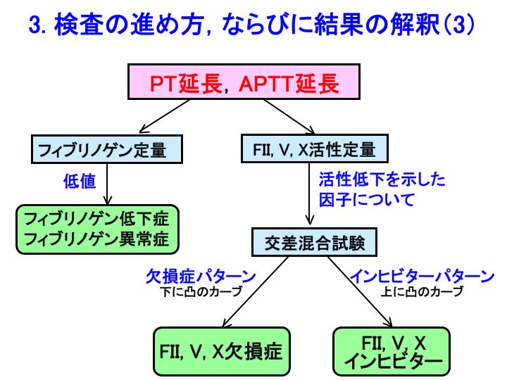 PT&APTT