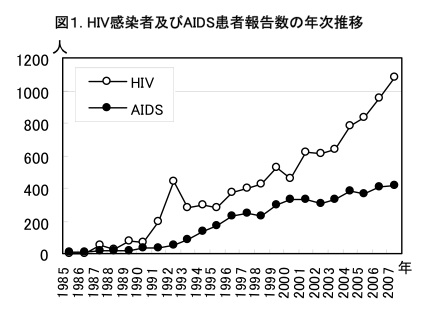HIV１