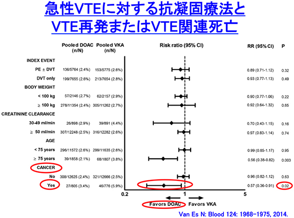 急性VTEに対する抗擬固療法とVTE再発またはVTE関連死亡