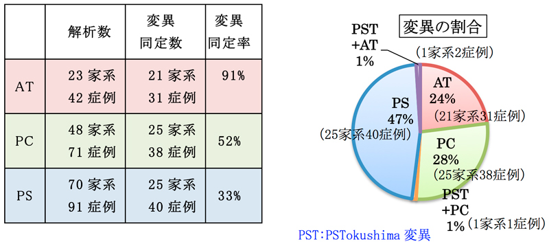 表と変異の割合の円グラフ